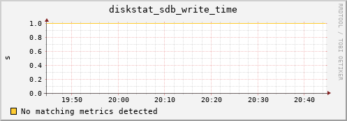 compute-gpu-0.localdomain diskstat_sdb_write_time