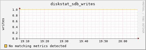 compute-gpu-0.localdomain diskstat_sdb_writes