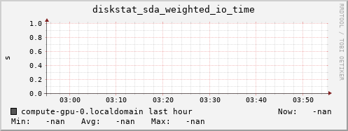 compute-gpu-0.localdomain diskstat_sda_weighted_io_time
