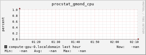 compute-gpu-0.localdomain procstat_gmond_cpu