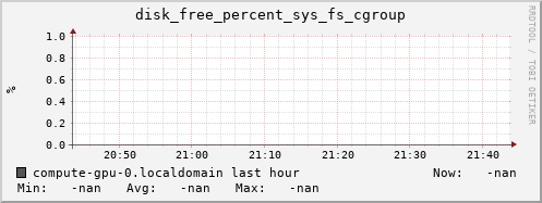 compute-gpu-0.localdomain disk_free_percent_sys_fs_cgroup