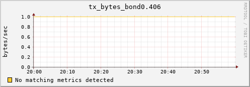 compute-gpu-0.localdomain tx_bytes_bond0.406