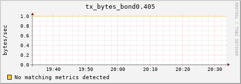 compute-gpu-0.localdomain tx_bytes_bond0.405
