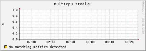 compute-gpu-0.localdomain multicpu_steal28