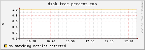 compute-gpu-0.localdomain disk_free_percent_tmp