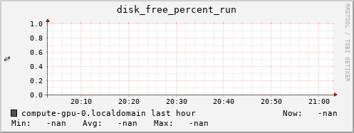 compute-gpu-0.localdomain disk_free_percent_run