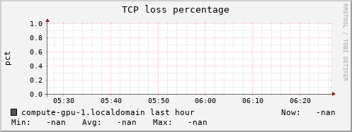 compute-gpu-1.localdomain tcpext_tcploss_percentage