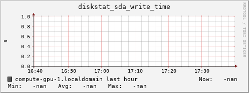 compute-gpu-1.localdomain diskstat_sda_write_time