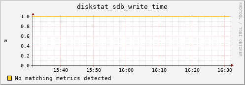 compute-gpu-1.localdomain diskstat_sdb_write_time