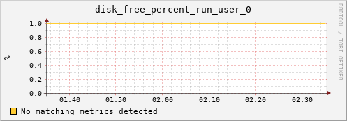 compute-gpu-1.localdomain disk_free_percent_run_user_0