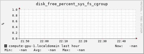 compute-gpu-1.localdomain disk_free_percent_sys_fs_cgroup