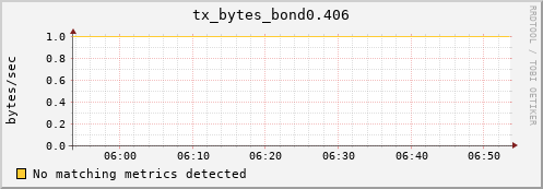 compute-gpu-1.localdomain tx_bytes_bond0.406