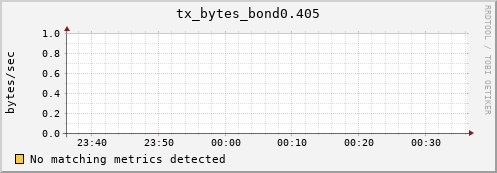 compute-gpu-1.localdomain tx_bytes_bond0.405