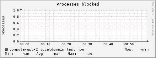compute-gpu-2.localdomain procs_blocked
