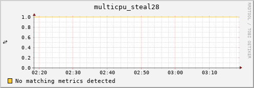 compute-gpu-2.localdomain multicpu_steal28