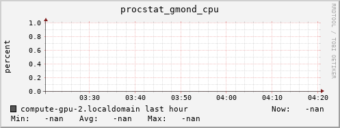 compute-gpu-2.localdomain procstat_gmond_cpu