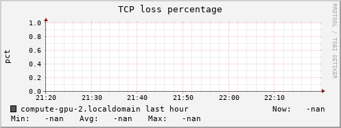 compute-gpu-2.localdomain tcpext_tcploss_percentage