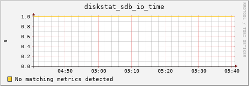 compute-gpu-2.localdomain diskstat_sdb_io_time