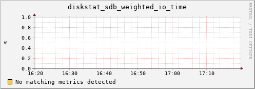 compute-gpu-2.localdomain diskstat_sdb_weighted_io_time