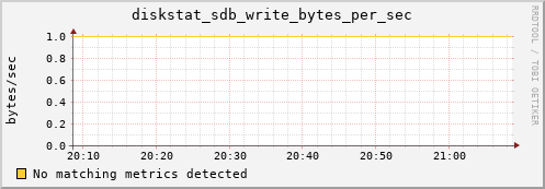 compute-gpu-2.localdomain diskstat_sdb_write_bytes_per_sec