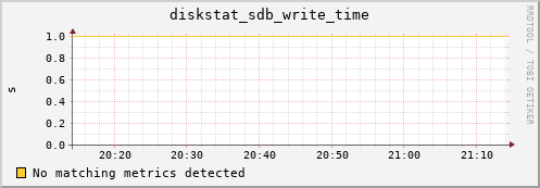 compute-gpu-2.localdomain diskstat_sdb_write_time