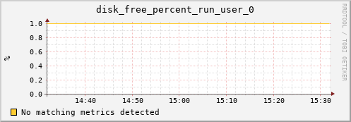 compute-gpu-2.localdomain disk_free_percent_run_user_0