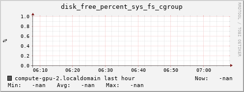 compute-gpu-2.localdomain disk_free_percent_sys_fs_cgroup