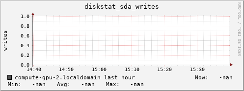compute-gpu-2.localdomain diskstat_sda_writes