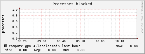 compute-gpu-4.localdomain procs_blocked