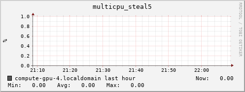 compute-gpu-4.localdomain multicpu_steal5