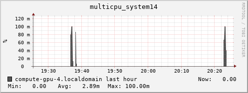compute-gpu-4.localdomain multicpu_system14