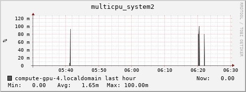 compute-gpu-4.localdomain multicpu_system2