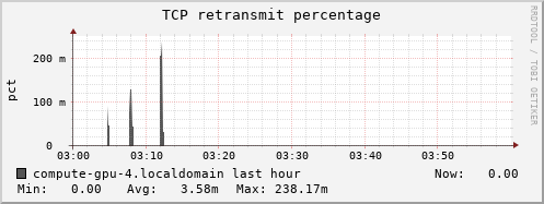 compute-gpu-4.localdomain tcp_retrans_percentage