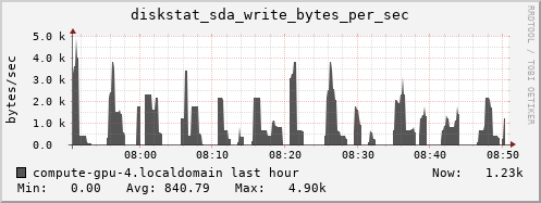 compute-gpu-4.localdomain diskstat_sda_write_bytes_per_sec