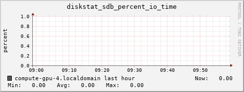 compute-gpu-4.localdomain diskstat_sdb_percent_io_time