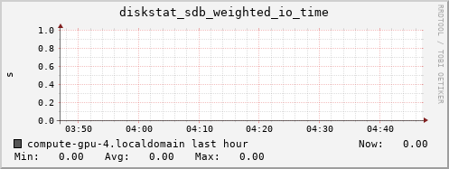 compute-gpu-4.localdomain diskstat_sdb_weighted_io_time