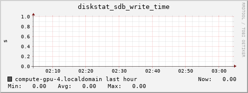 compute-gpu-4.localdomain diskstat_sdb_write_time