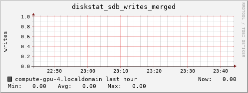 compute-gpu-4.localdomain diskstat_sdb_writes_merged