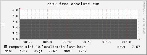 compute-mini-10.localdomain disk_free_absolute_run