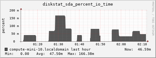 compute-mini-10.localdomain diskstat_sda_percent_io_time