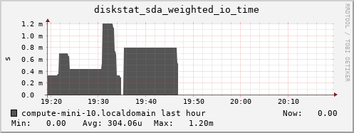 compute-mini-10.localdomain diskstat_sda_weighted_io_time
