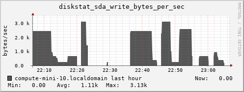 compute-mini-10.localdomain diskstat_sda_write_bytes_per_sec