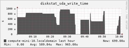 compute-mini-10.localdomain diskstat_sda_write_time