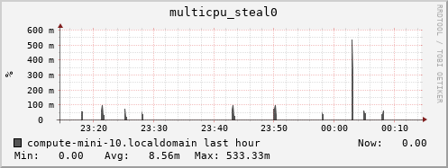 compute-mini-10.localdomain multicpu_steal0