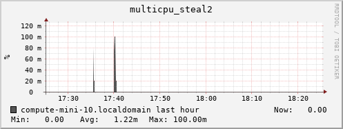 compute-mini-10.localdomain multicpu_steal2