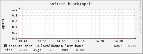compute-mini-10.localdomain softirq_blockiopoll