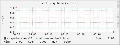 compute-mini-10.localdomain softirq_blockiopoll