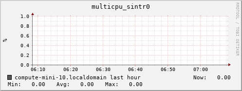 compute-mini-10.localdomain multicpu_sintr0