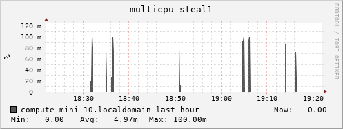 compute-mini-10.localdomain multicpu_steal1