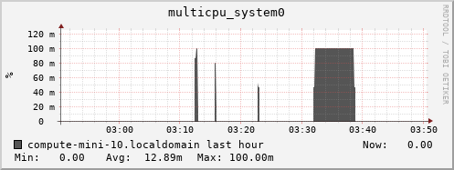 compute-mini-10.localdomain multicpu_system0